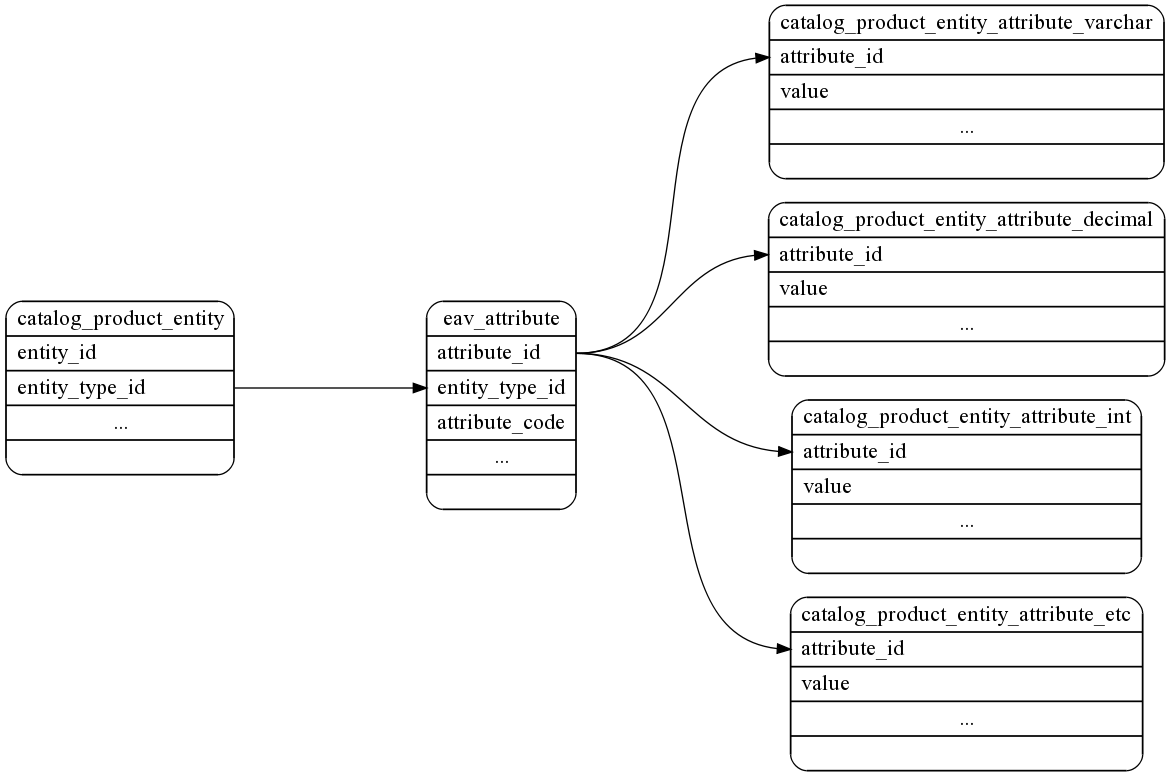 Magento Entity Attribute Value EAV Model Magento Tutorial