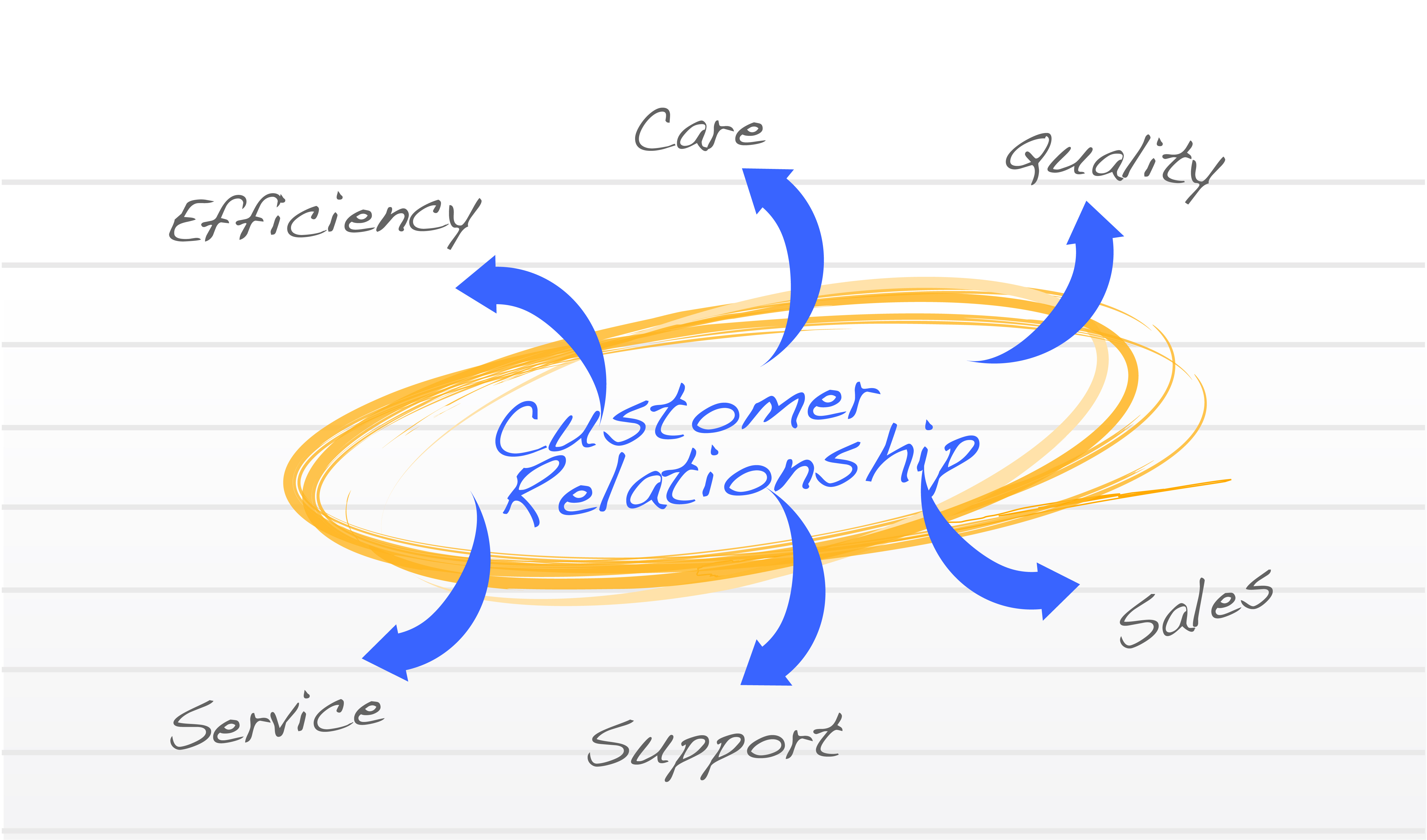 Customers Relationship Is It Worth To Do Magestore Magento Blog