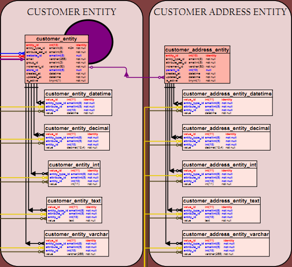 customer database in Magento - Magento Database Diagram