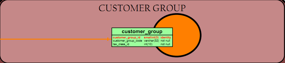 customer group entity Magento