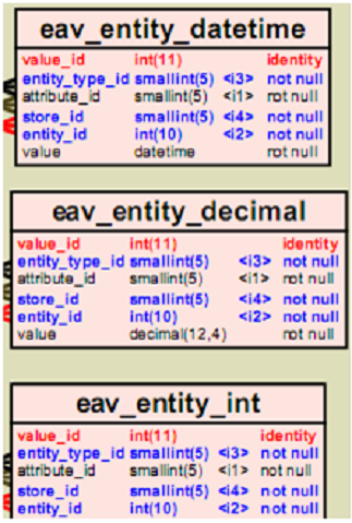 entity attribute value_value