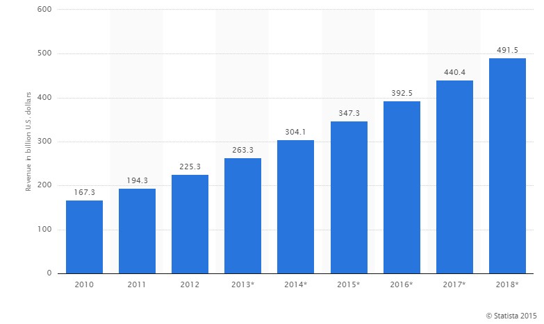 Statista research about more than 100000 E-commerce retailer store which generates about $370 billion in one year 