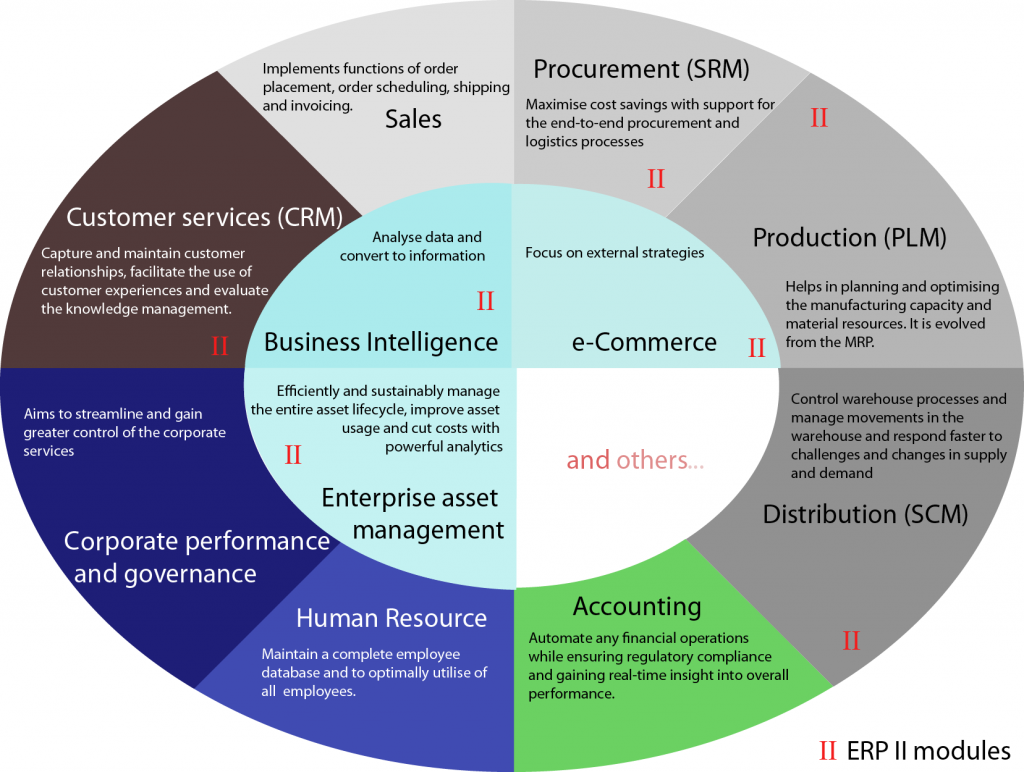 ERP - imporrtant technology term for start-up