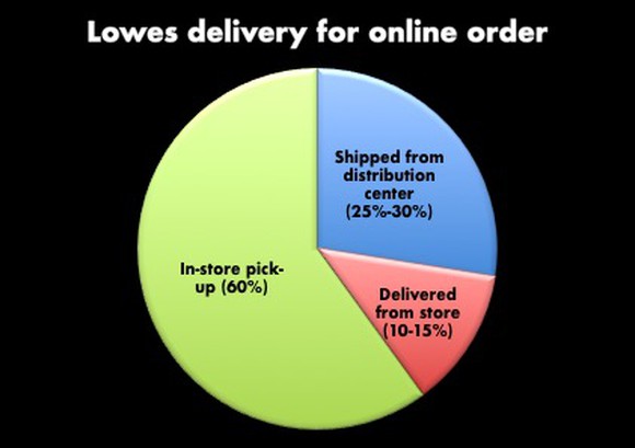 Pie chart for how Lowe's delivers online orders