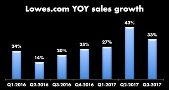 Low's Online Sales Growth
