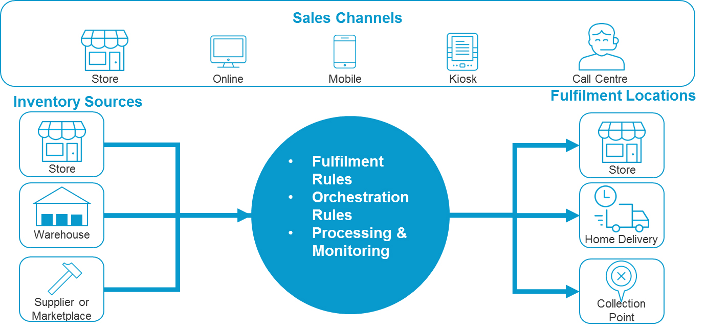 What Is Omnichannel Fulfillment? - Omnichannel Order Management