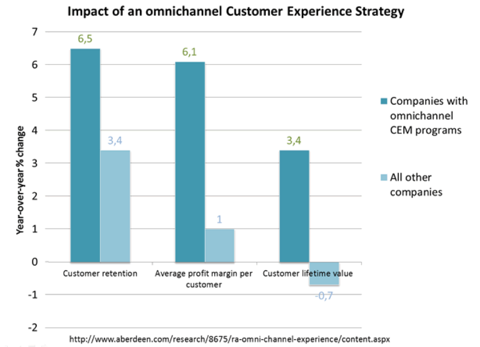 Omnichannel customer experience create a higher retention rate