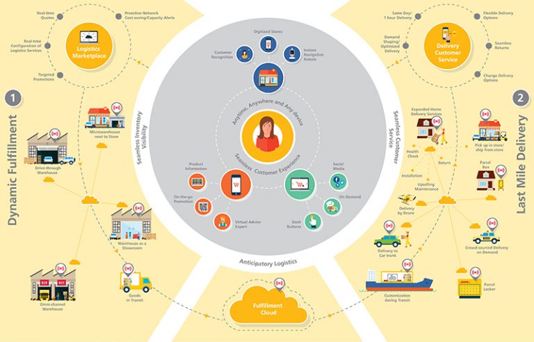 What is Omnichannel Distribution? - Omni channel Supply Chain