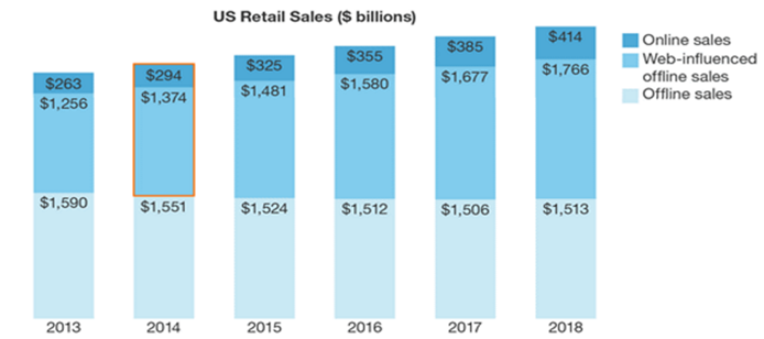 US retail sales report
