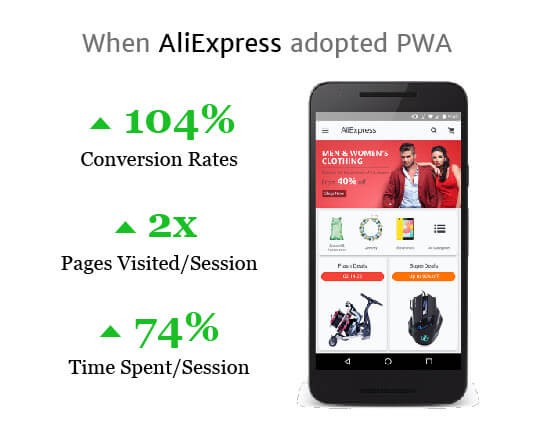 rise in conversion of AliExpress as a PWA POS early adopter