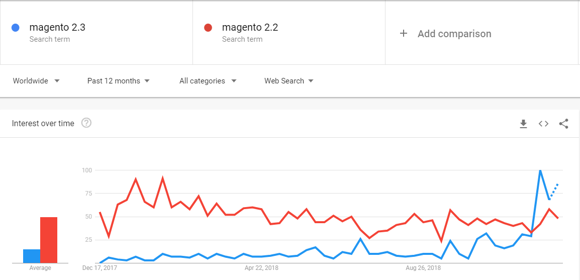 why you need magento 2.3