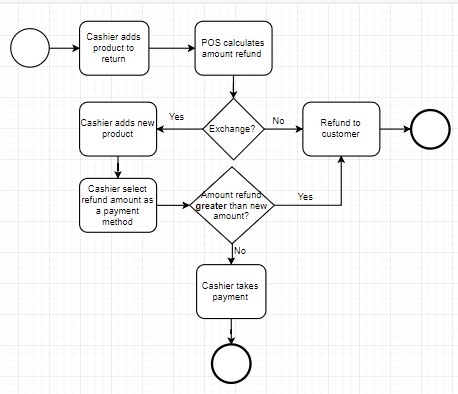 Flow chart describing Refund & Exchange without Receipts on POS processes
