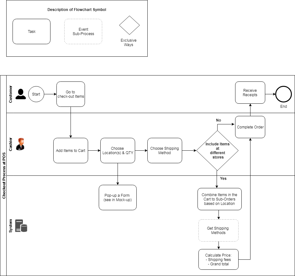 Store Check Out Process Flow Chart