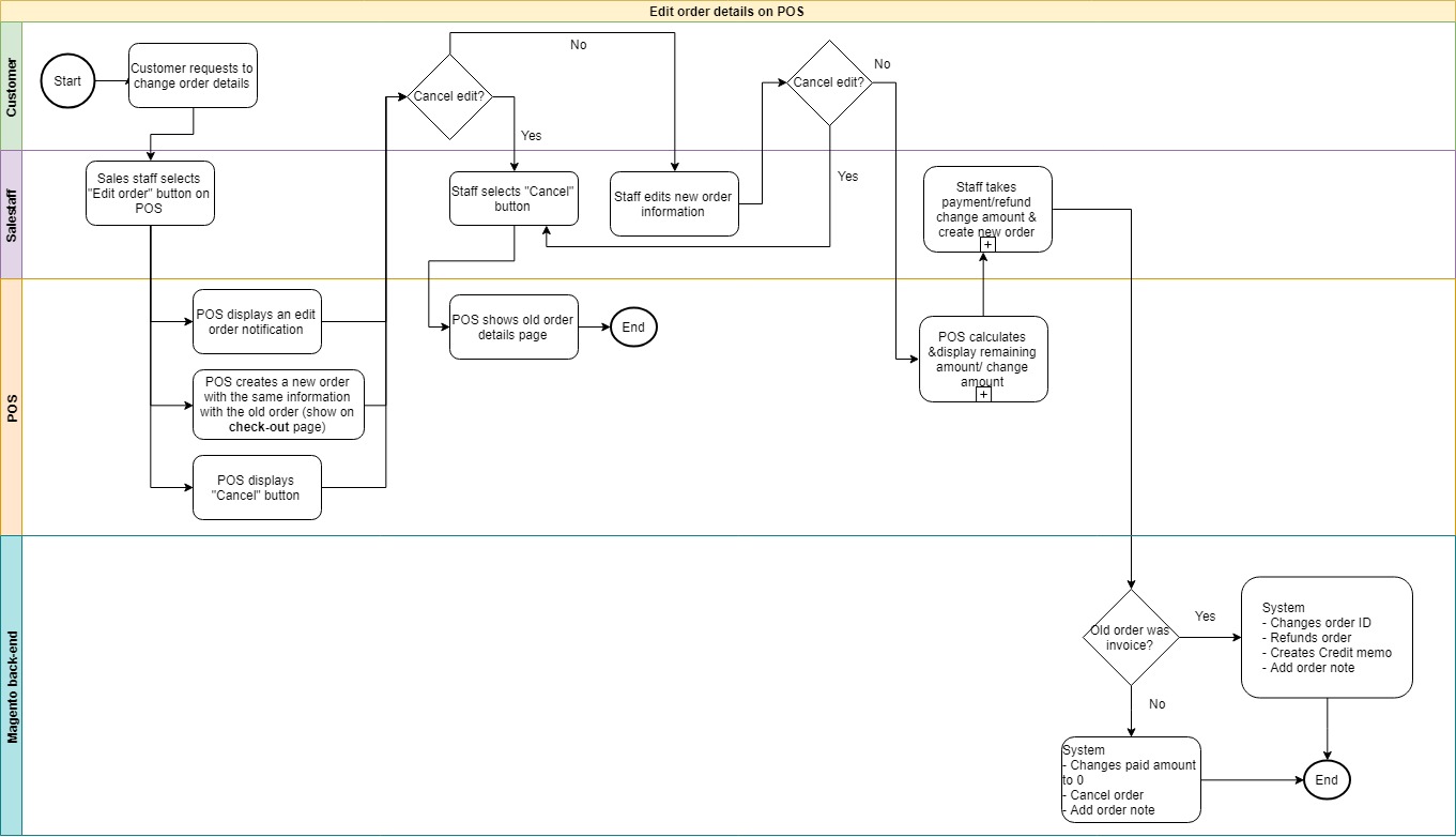 Flow chart: Edit order on Magento POS