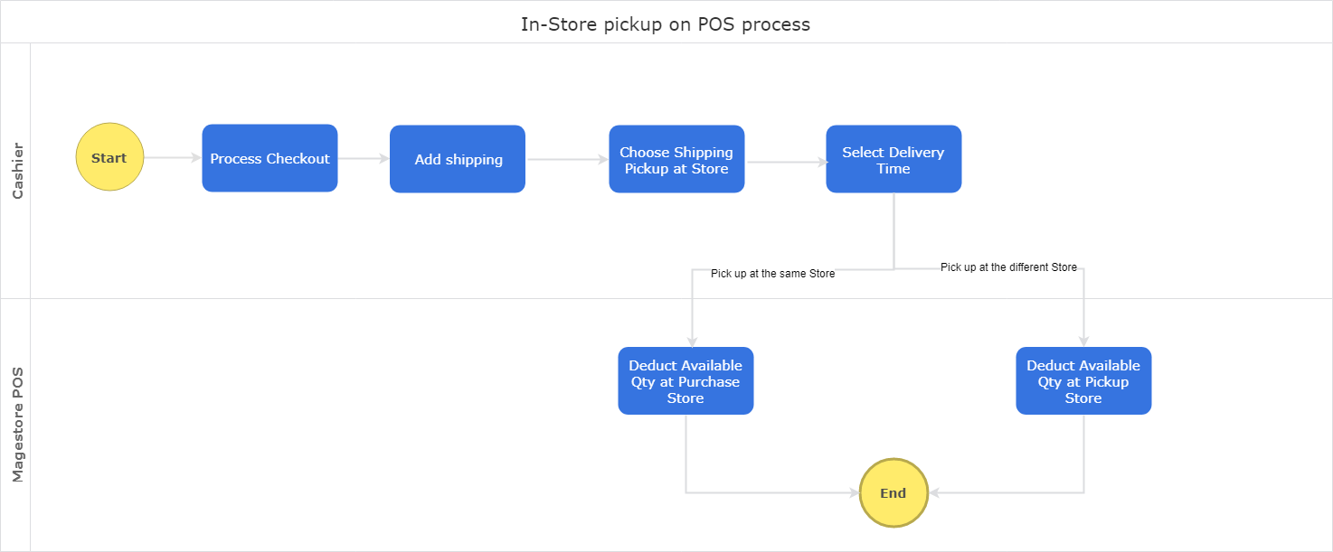 In-Store pickup on POS process