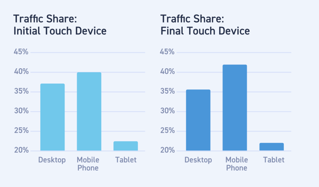 report the cross-device imperative