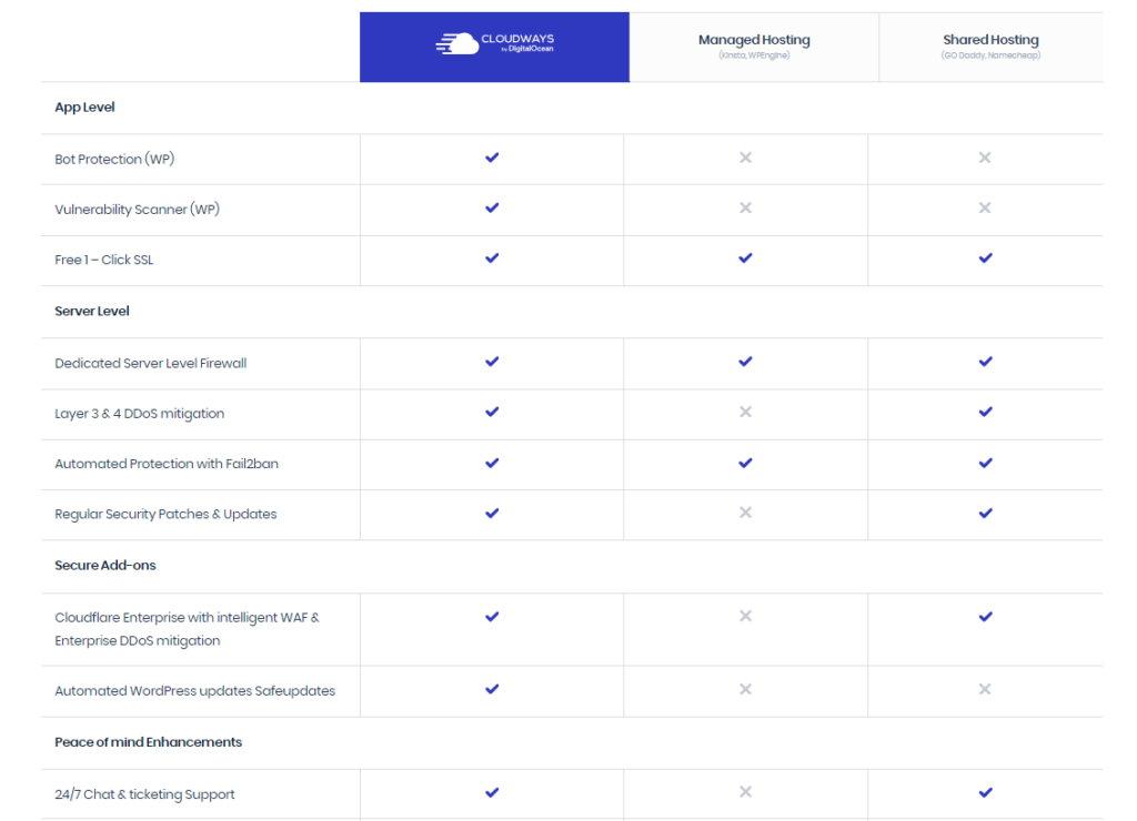 Cloudways security features