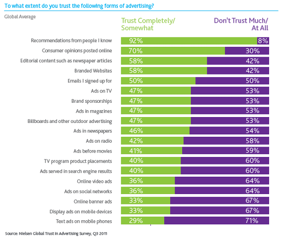 global trust in advertising survey