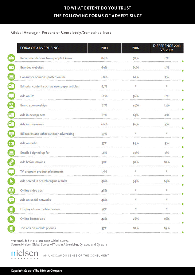 under the influence consumer trust in advertising