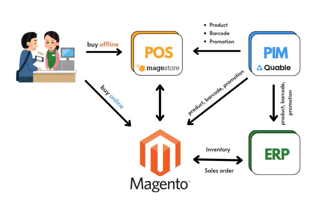 magento-pim-pos-erp-workflow